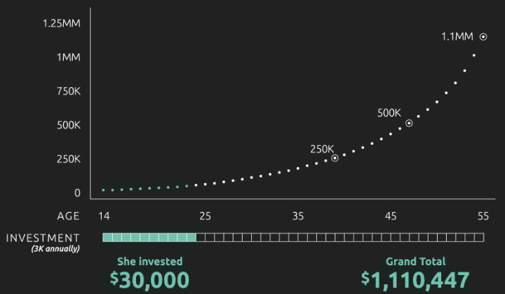 Emily, Investing at 14 - Millennial Advising - CapWealth Advisors