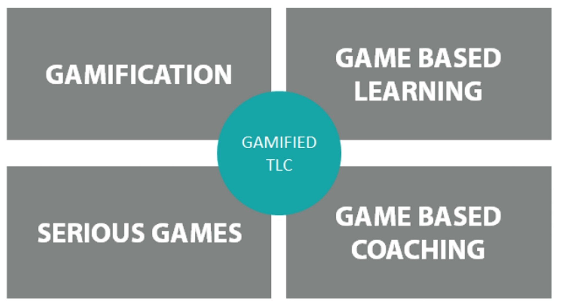 Verschil tussen gamification, game based learning, serious games en game based coaching