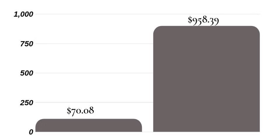 Bar graph showing average loan prices in tennessee.