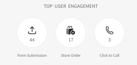 A screenshot of the top user engagement page