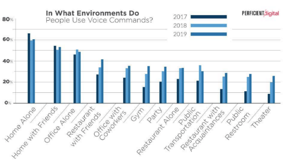 Voice search where is it used | 2021 digital marketing trends