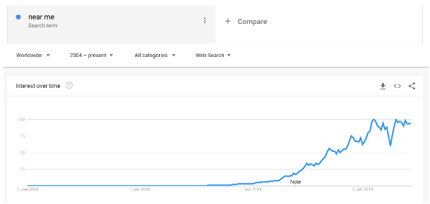 Google trends | near me search | 2021 digital marketing growth