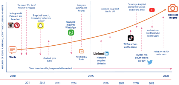 social media ecommerce trend | 2021 digital marketing trends