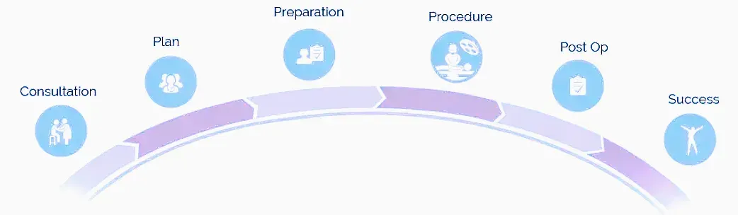 A diagram showing the stages of a person 's life.