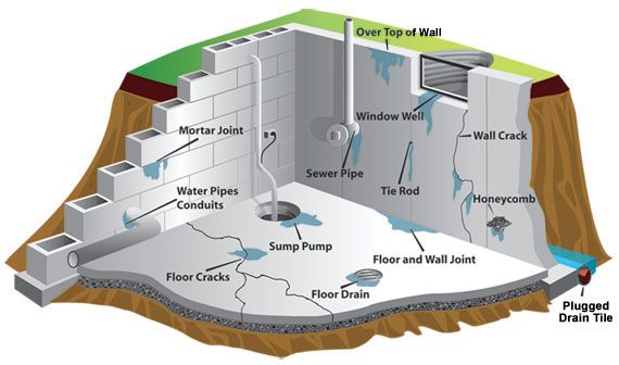 Illustration showing how water can leak into a basement