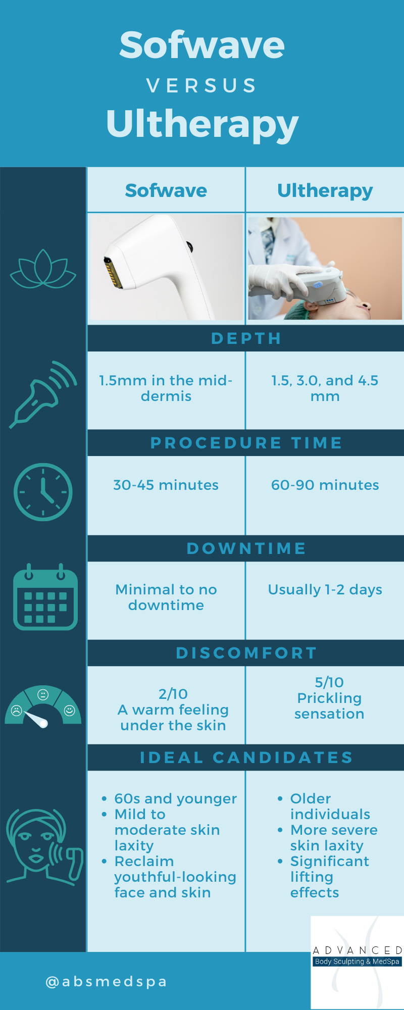 Sofwave vs. Ultherapy infographic