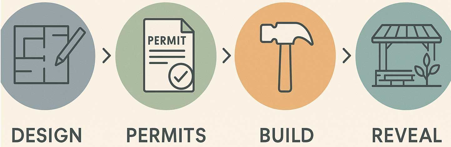 Process of building something: design, permits, build, and reveal the structure.