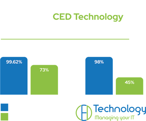 Graph showing higher performance of CED Technology Datto cyber security