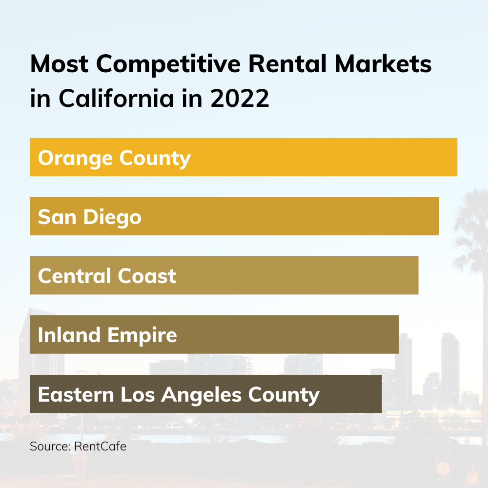 Most Competitive Rental Markets in California in 2022
