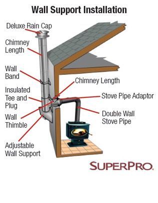 Wall Support | Fort Plain, NY | Dutchman Stoves and Chimneys