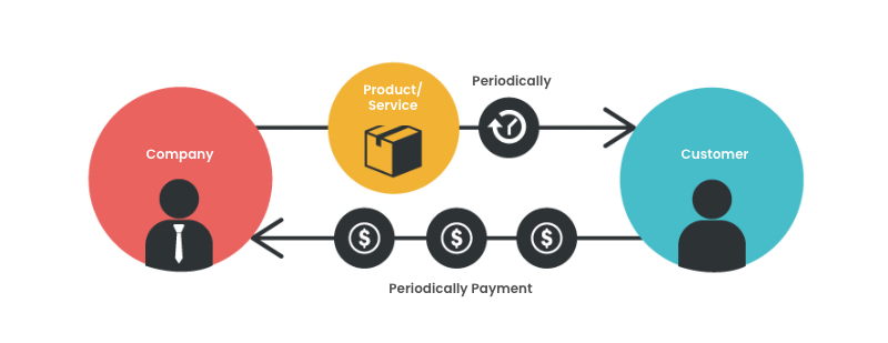 A diagram showing a person , a company , and a guarantee.