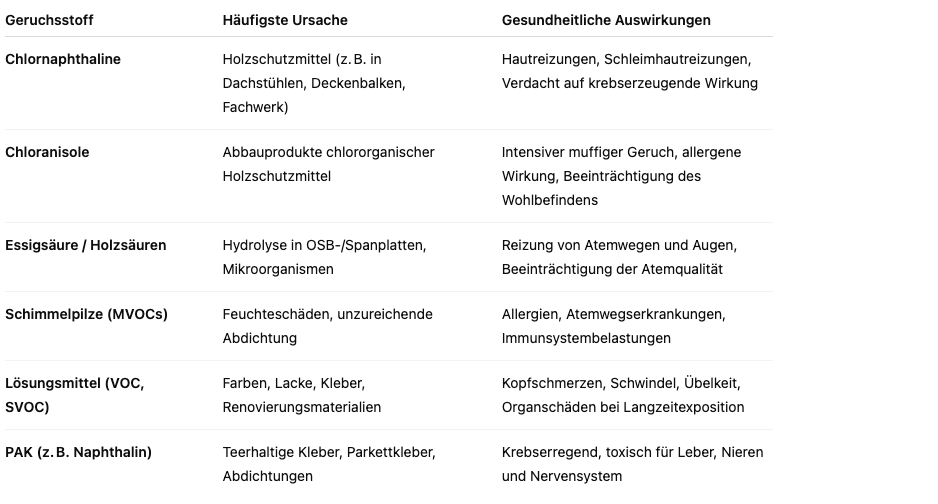 Tabelle mit häufigen Geruchs- und Schadstoffen in Bestandsgebäuden sowie deren Ursachen und gesundheitlichen Auswirkungen