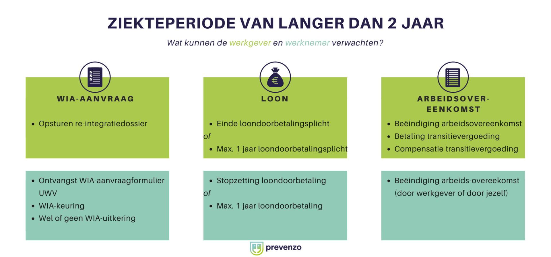 Wat gebeurt er na een ziekteperiode van 2 jaar?