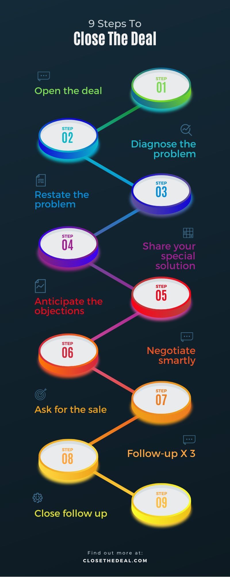 How to close the deal in 9 (nine) steps - closethedeal.com