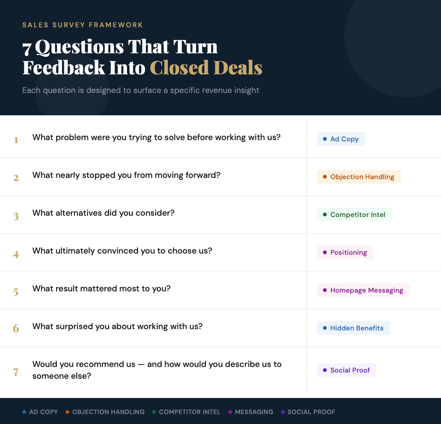 Sales survey framework showing 7 questions that turn customer feedback into closed deals, with outcome tags including ad copy, objection handling, competitor intel, positioning, homepage messaging, hidden benefits, and social proof