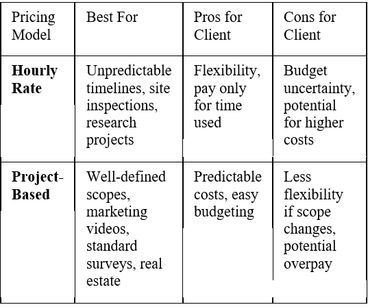 Table comparing hourly rate and project-based pricing models: pros, cons, and best uses for clients.