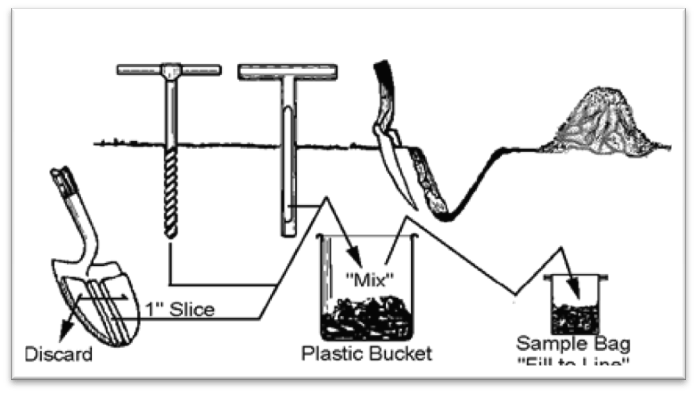 Instructions for collecting a sample. Take sampling tube, auger, or shovel to collect 1 inch slice sub samples, mix them in a plastic bucket to get a sample for the sample bag, 