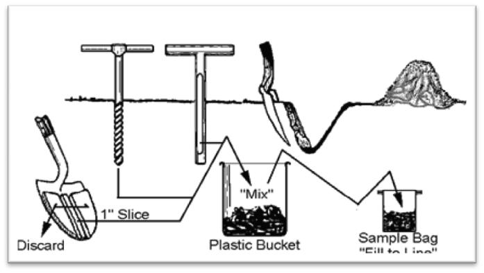 Lawn & Garden Testing  Brookside Laboratories, Inc.