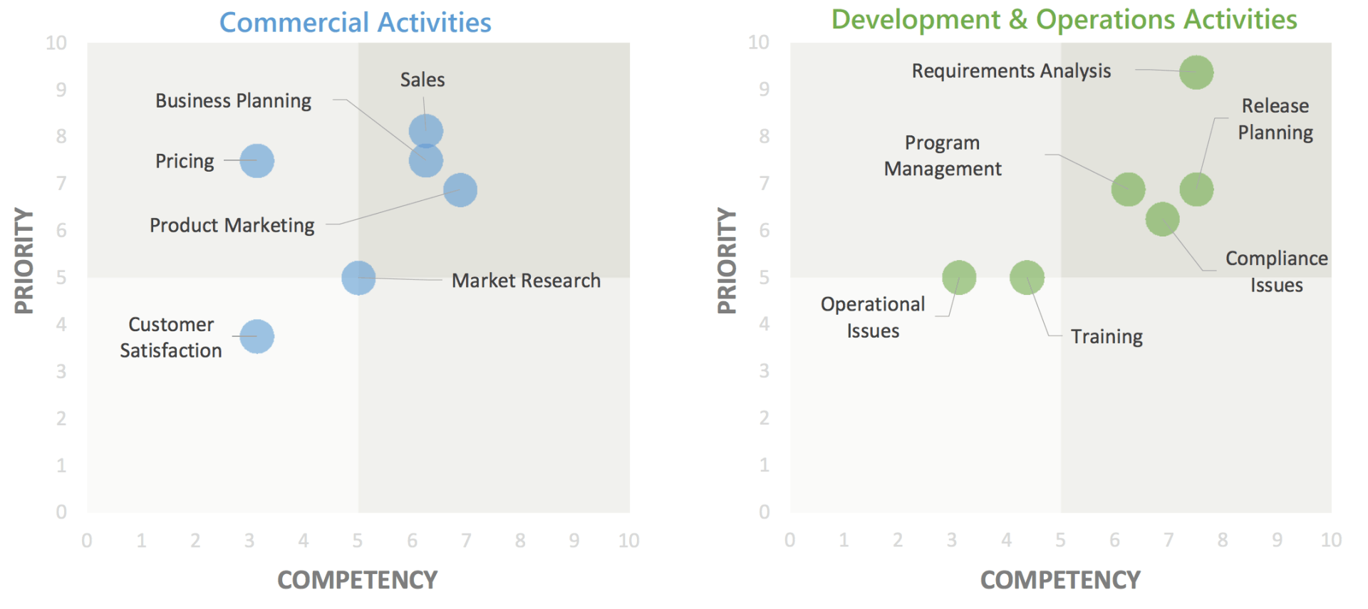 Priorities and Competencies Diagram