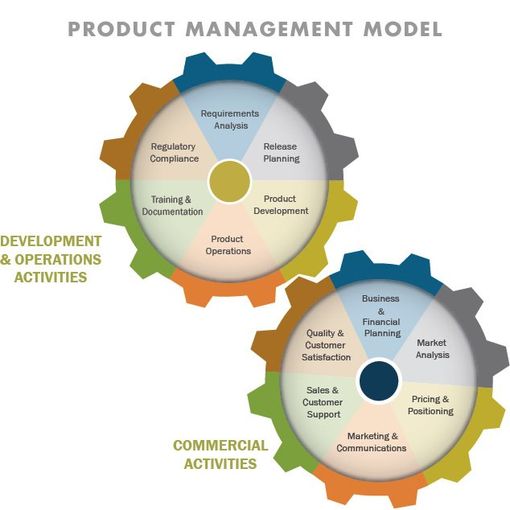 Product Management Model - MIDIOR Consulting