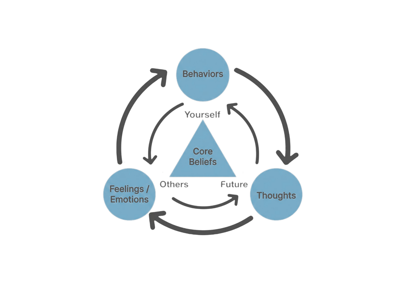 Classic diagram representing CBT or Cognitive Behavioral Theory core concepts.
