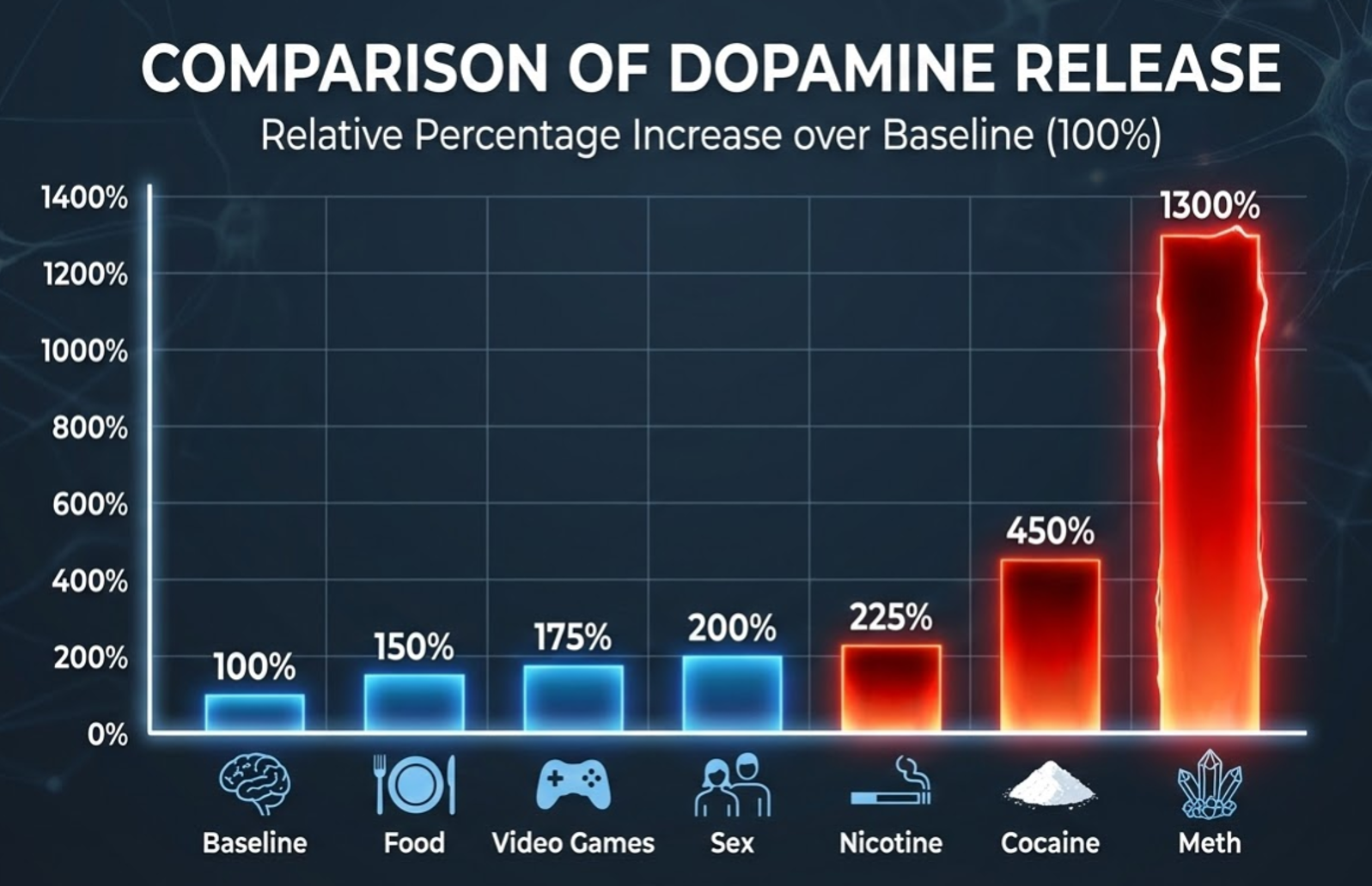 Vertical bar graph comparing different substances to respective levels of dopamine spikes