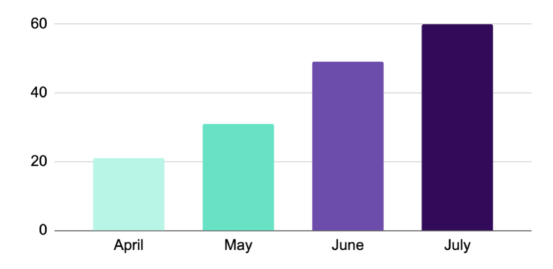 Weekly website sign-up graph