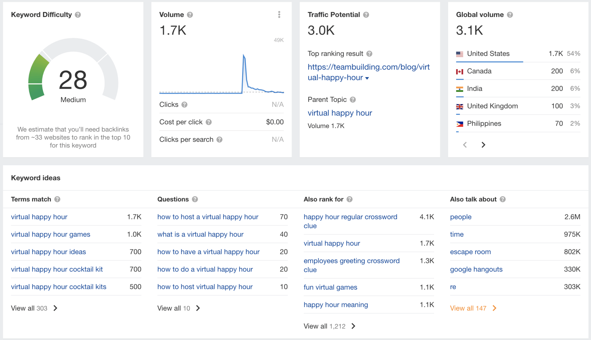 Keyword research example from Ahrefs