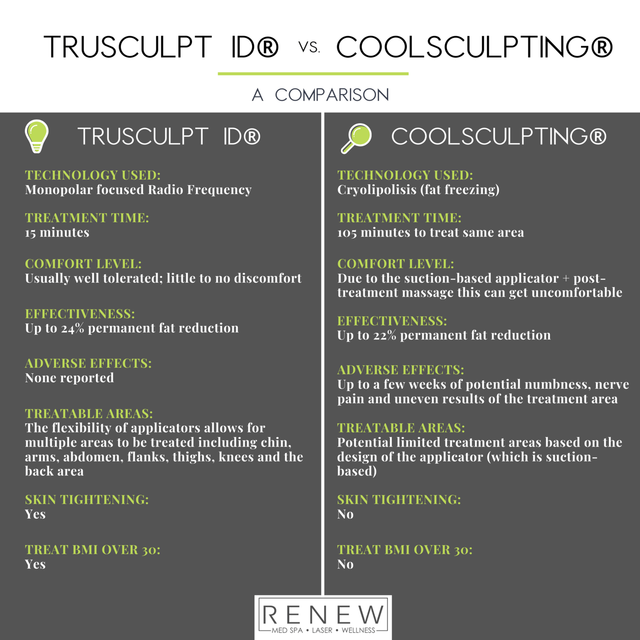 Non-Surgical Body Contouring, TruSculpt iD