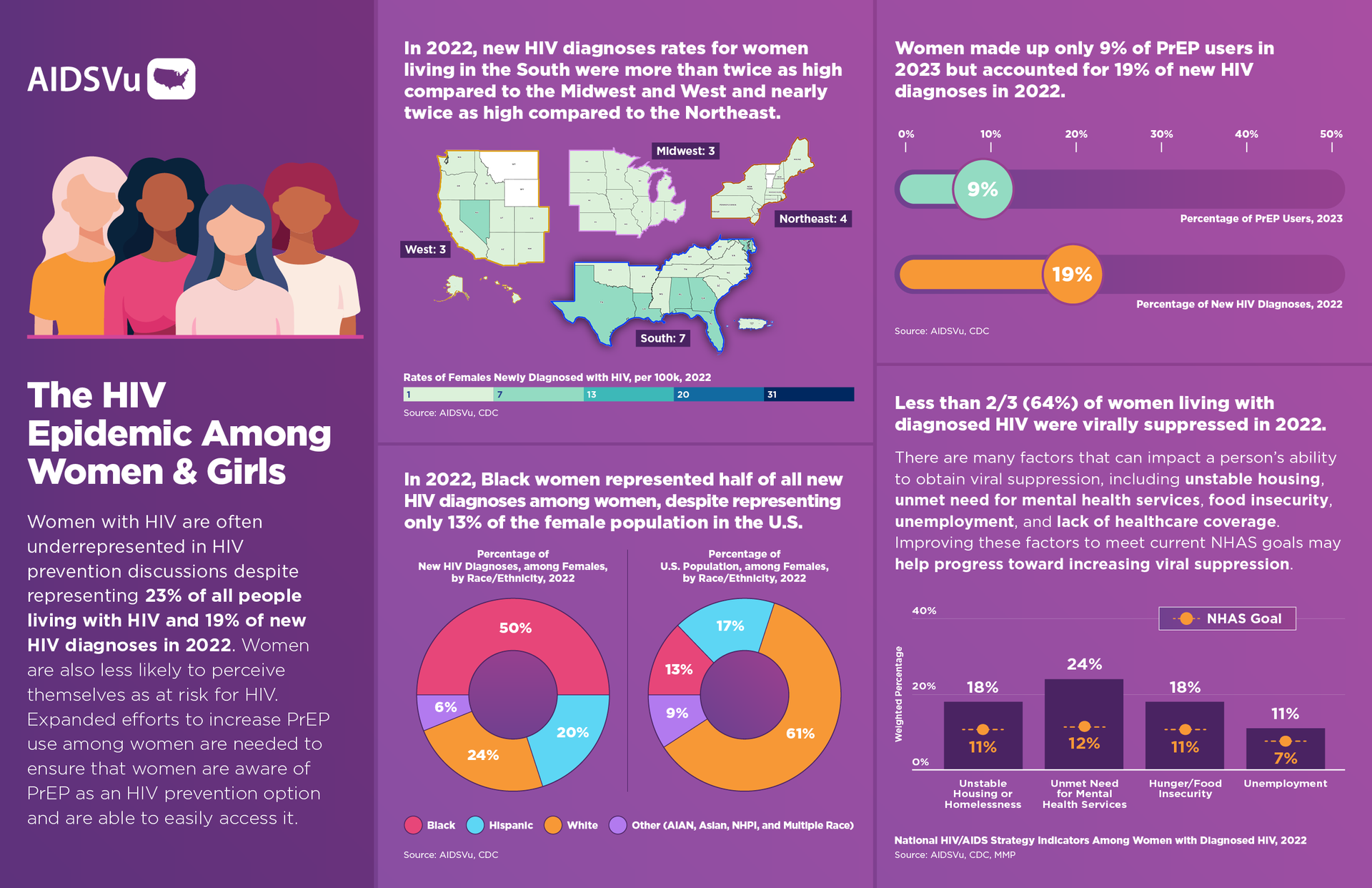 infographic of Black Women and PrEP