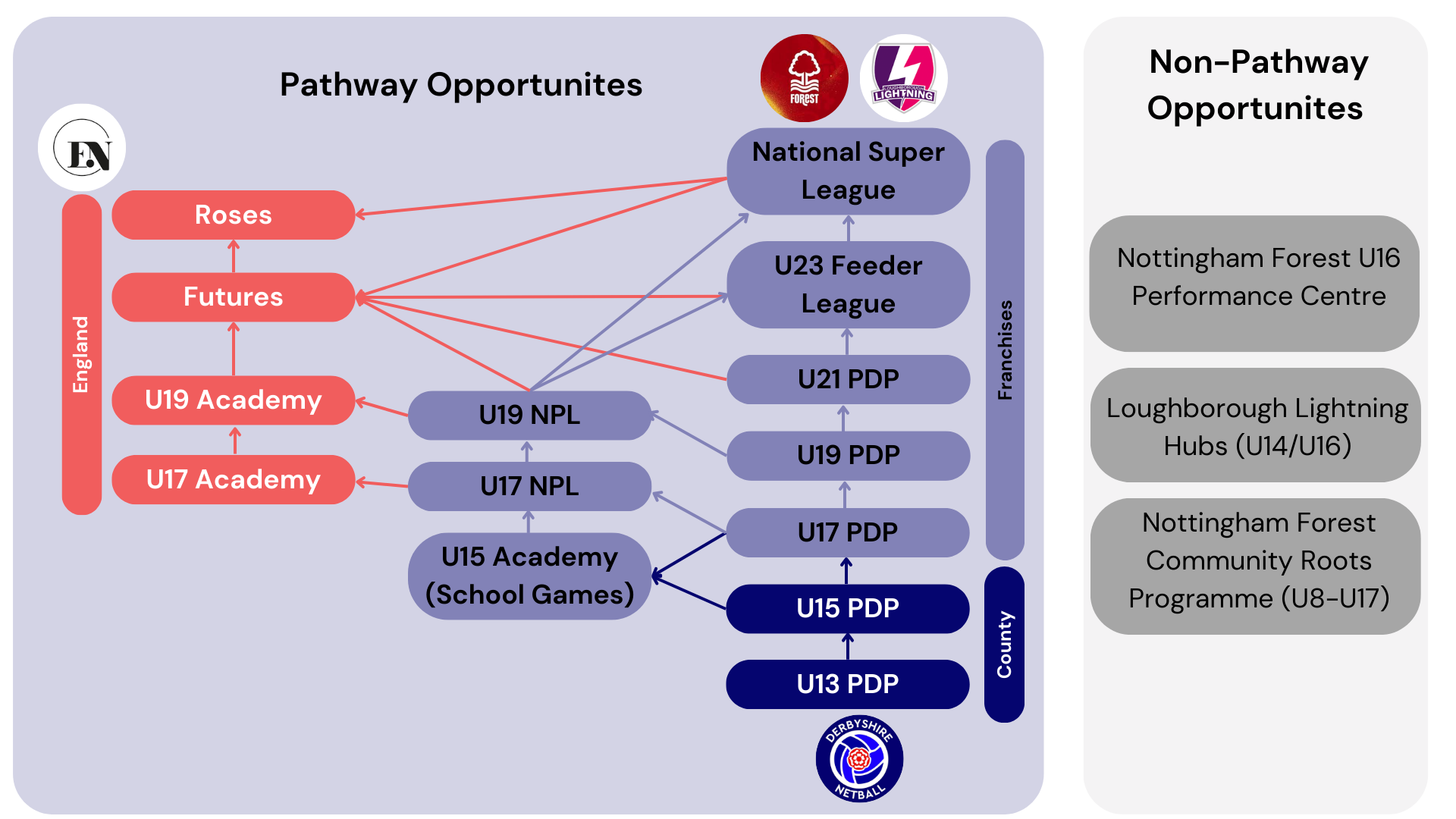 A diagram of the england netball player pathway