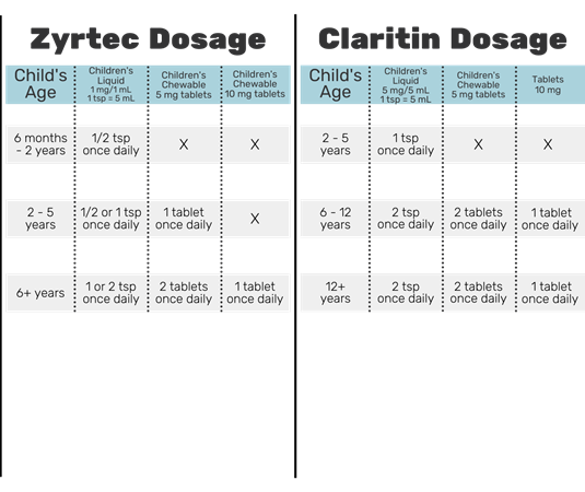 Benadryl, Zyrtec, and Claritin Dosage Charts