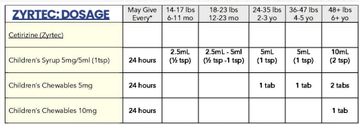 Zyrtec dosage chart table showing children’s dose by age and product form.