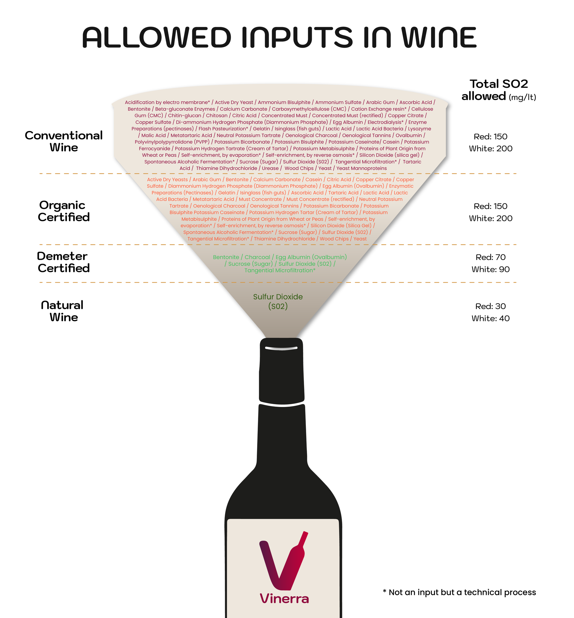 Vinerra - Allowed Inputs in Wine