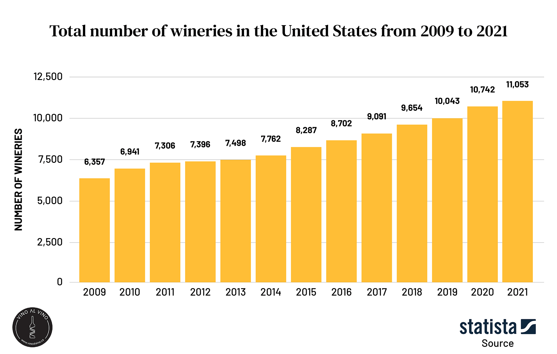 2021 number of wineries in united states statistics