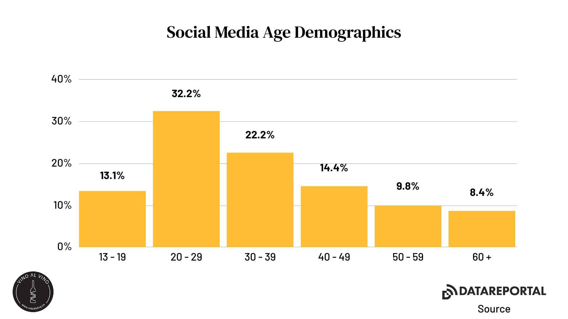 social media age demographics statistics