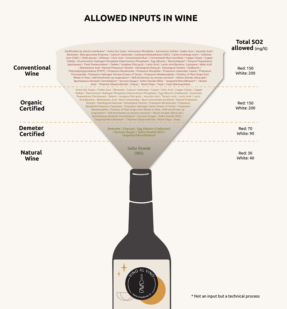 What are the allowed inputs in wine?