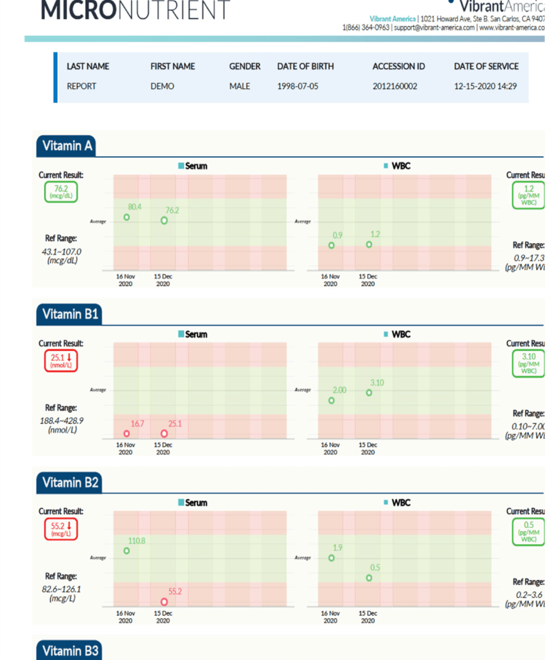 
micronutrient assessment test
