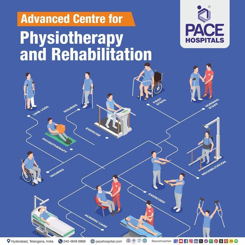 Best Physiotherapy hospital in Hyderabad, India | Physiotherapy department in hospital