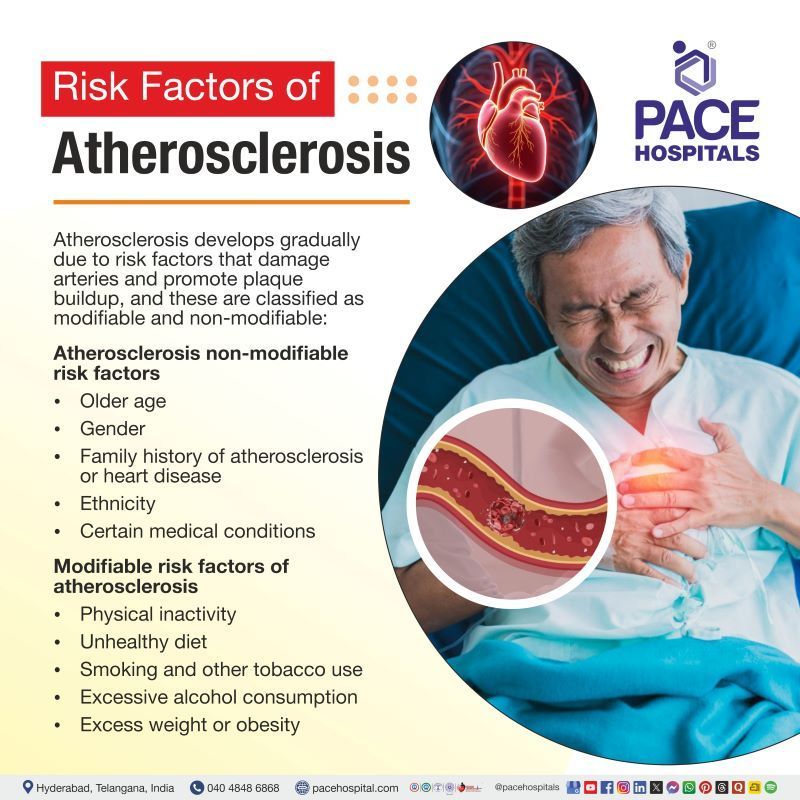Atherosclerosis Risk Factors | Modifiable risk factors for atherosclerosis | Atherosclerosis non modifiable risk factors