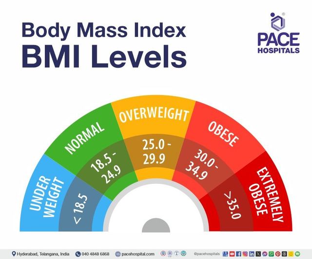 The body mass index (BMI) distribution between the breast cup size groups.