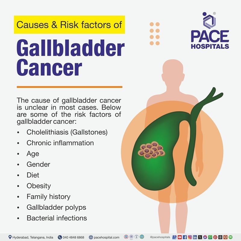 Gallbladder cancer causes | Gallbladder cancer risk factors | Image showing the causes & Risk factors of gallbladder cancer