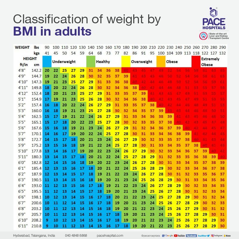Classifications of weight by BMI in adults