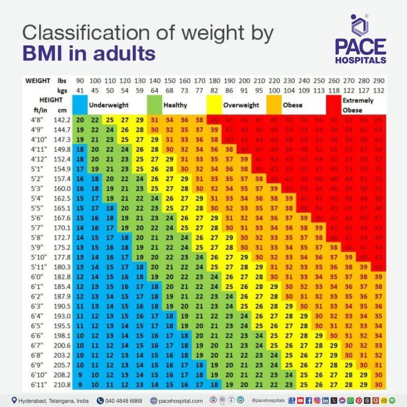 Classifications of weight by BMI in adults