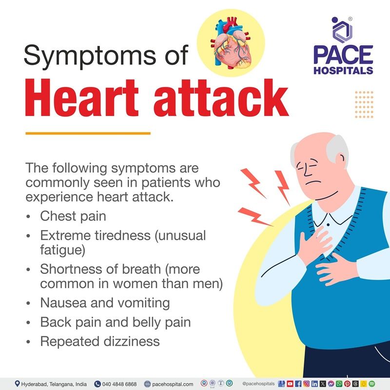 Symptoms of Heart attack | Heart attack symptoms | what are the symptoms of heart attack | Mini heart attack symptoms | Visual depicting Heart attack symptoms and an old man experiencing symptoms of heart attack.