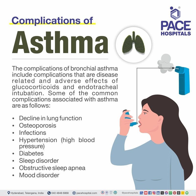 complications of bronchial asthma | complications of chronic asthma​ | complications associated with asthma​ | long term complications of asthma​ | Visual depicting the complications of asthma
