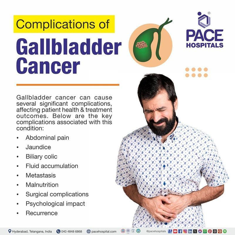 Complications of Gallbladder cancer |  Visual depicting the Complications of Gallbladder cancer