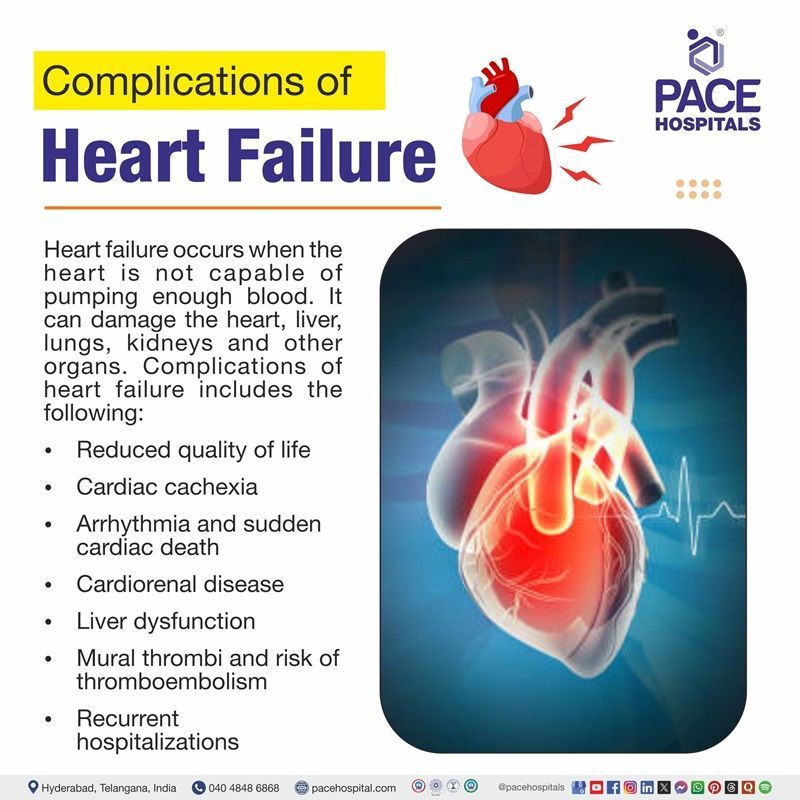 Complications of heart failure | image narrating the complications of Heart failure