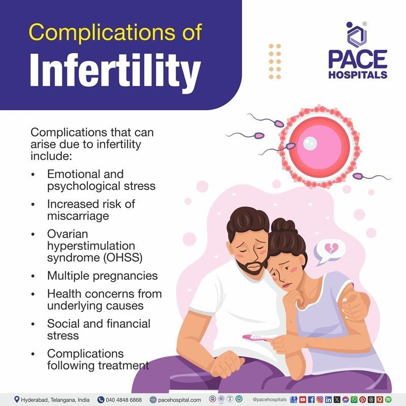 Complications of infertility | infographic listing the various complications of infertility in male and female