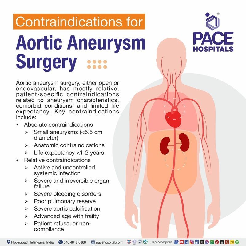 Contraindications for Aortic Aneurysm Surgery | Image narrating the contraindications of Aortic Aneurysm Surgery